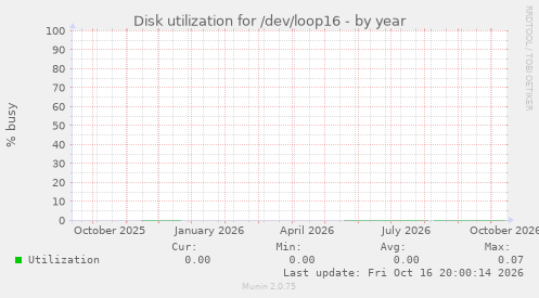 Disk utilization for /dev/loop16