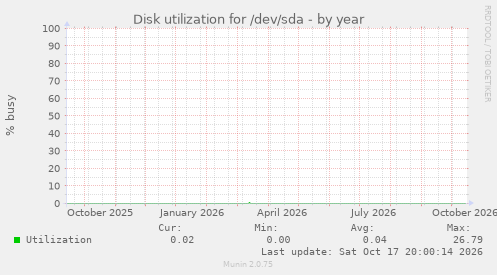 Disk utilization for /dev/sda