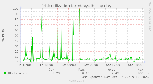 Disk utilization for /dev/sdb