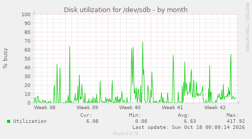 Disk utilization for /dev/sdb