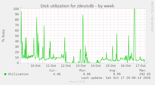 Disk utilization for /dev/sdb