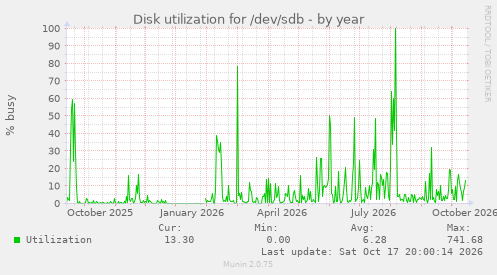 Disk utilization for /dev/sdb