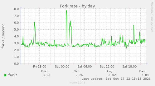 Fork rate