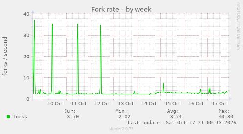 Fork rate