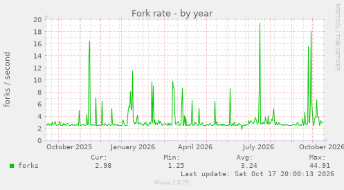 Fork rate
