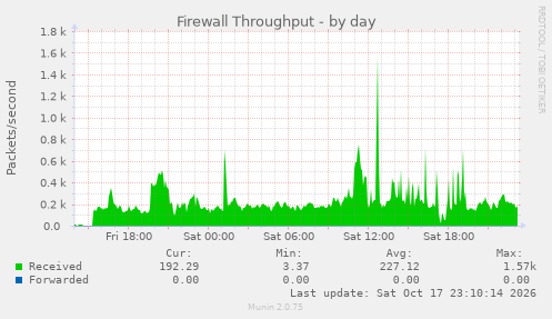 Firewall Throughput