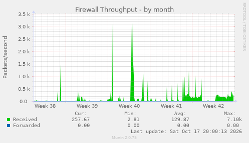 Firewall Throughput