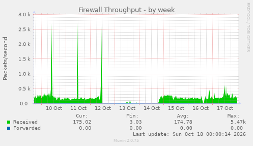 Firewall Throughput