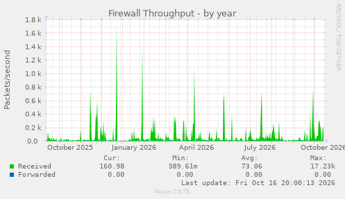 Firewall Throughput