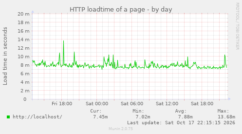 HTTP loadtime of a page