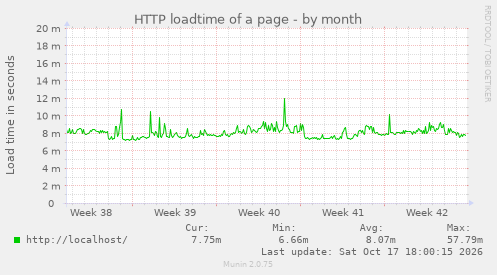 HTTP loadtime of a page