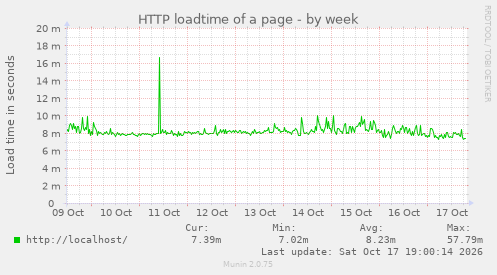 HTTP loadtime of a page