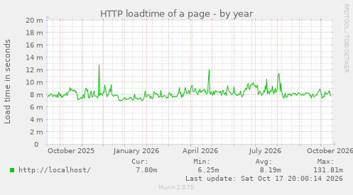 HTTP loadtime of a page