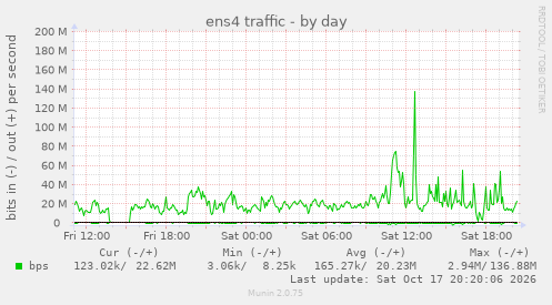 ens4 traffic