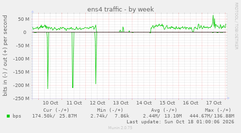 ens4 traffic