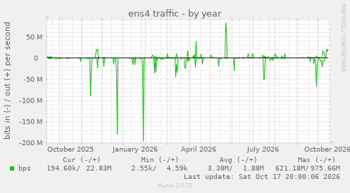 ens4 traffic