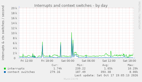 Interrupts and context switches
