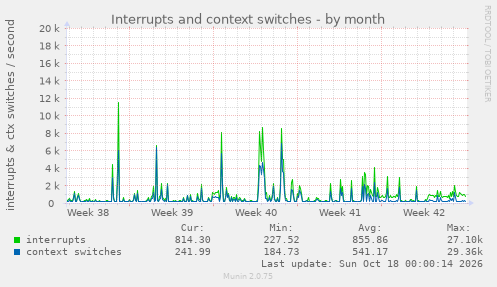 Interrupts and context switches