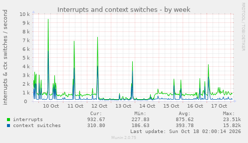 Interrupts and context switches