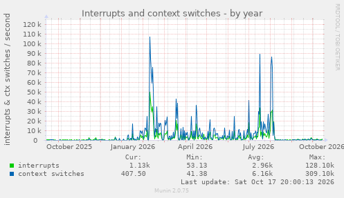 Interrupts and context switches