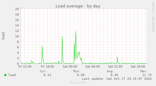 Load average