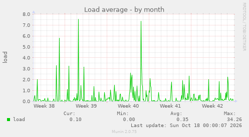 Load average