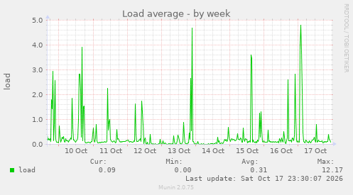 Load average