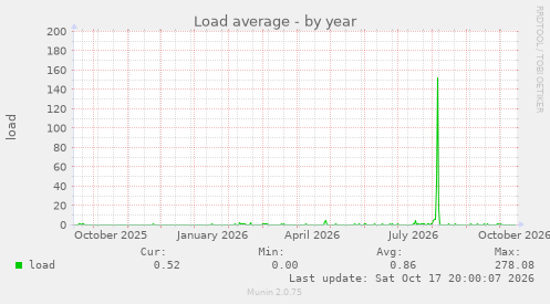 Load average