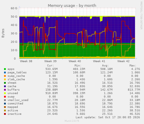 Memory usage