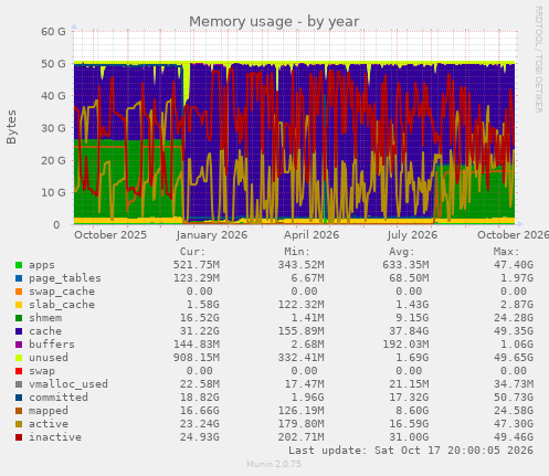 Memory usage