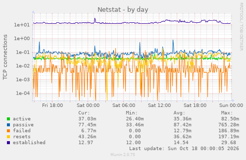 Netstat