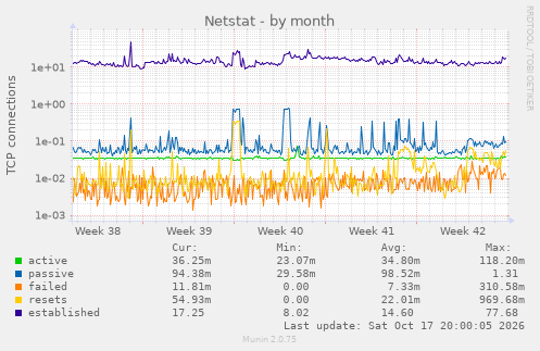 Netstat