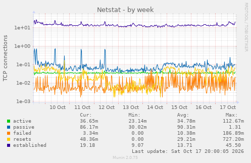 Netstat