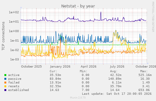 Netstat