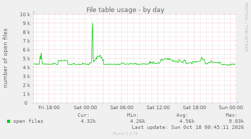 File table usage
