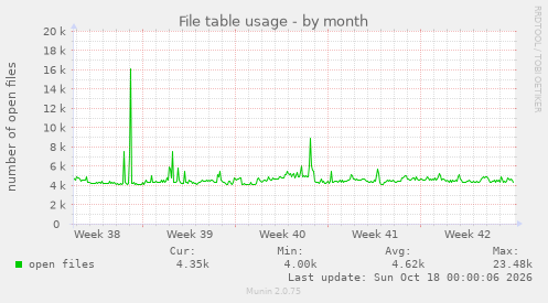 File table usage