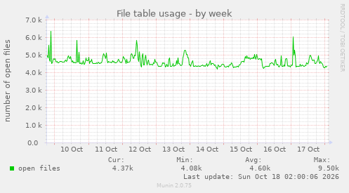 File table usage