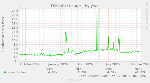 File table usage
