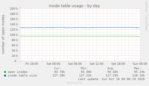 Inode table usage