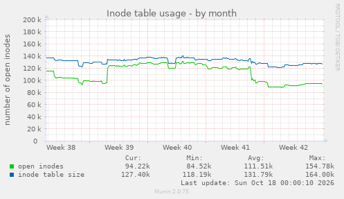 Inode table usage