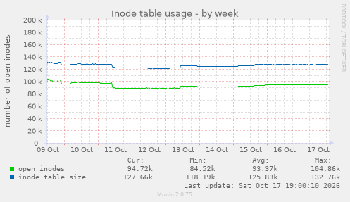 Inode table usage