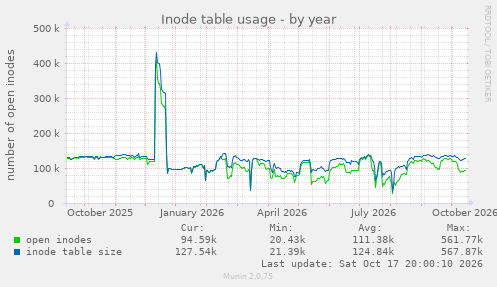 Inode table usage