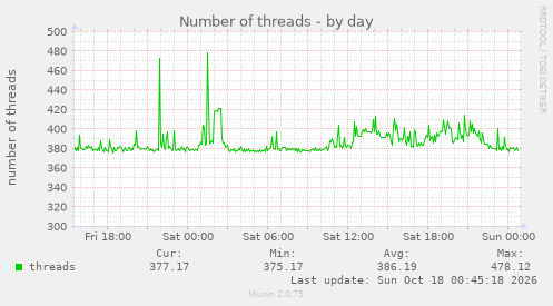 Number of threads