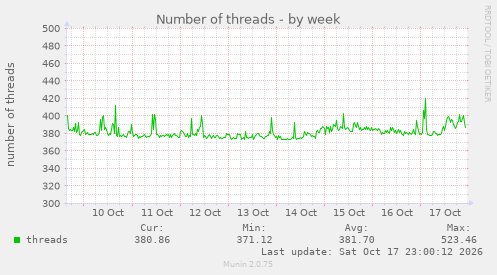 Number of threads