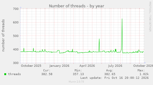 Number of threads