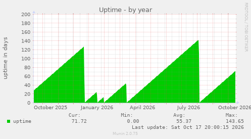 Uptime