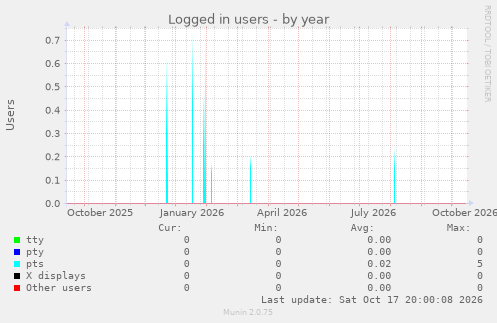 Logged in users