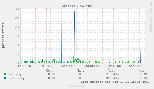 VMstat