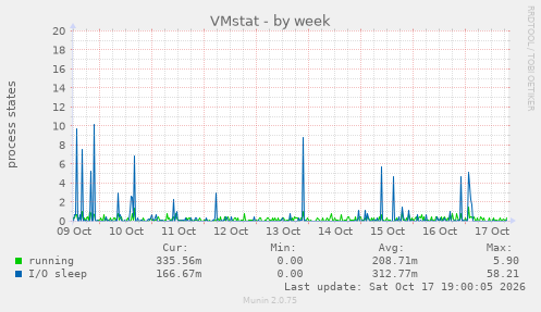 VMstat