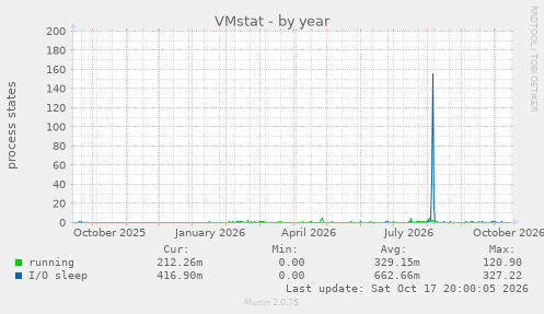 VMstat